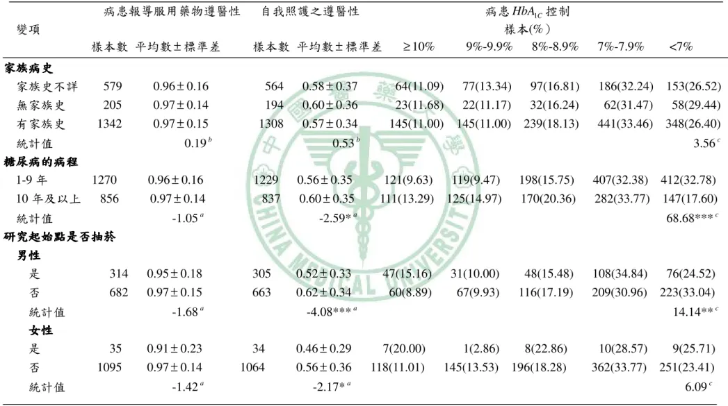 表 4-4、不同病患特質其「研究起始點」遵醫性之比較（續）  病患報導服用藥物遵醫性   自我照護之遵醫性                    病患 HbA 1 C 控制    變項                                                                          樣本(%）          樣本數 平均數 ± 標準差     樣本數 平均數 ± 標準差    ≥ 10%          9%-9.9%      8%-8.9%     