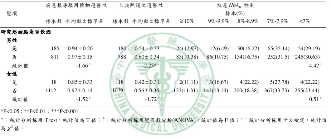 表 4-4、不同病患特質其「研究起始點」遵醫性之比較（續）        病患報導服用藥物遵醫性    自我照護之遵醫性                   病患 HbA 1 C 控制    變項                                                                          樣本(%)                  樣本數 平均數 ± 標準差   樣本數 平均數 ± 標準差    ≥ 10%          9%-9.9%      