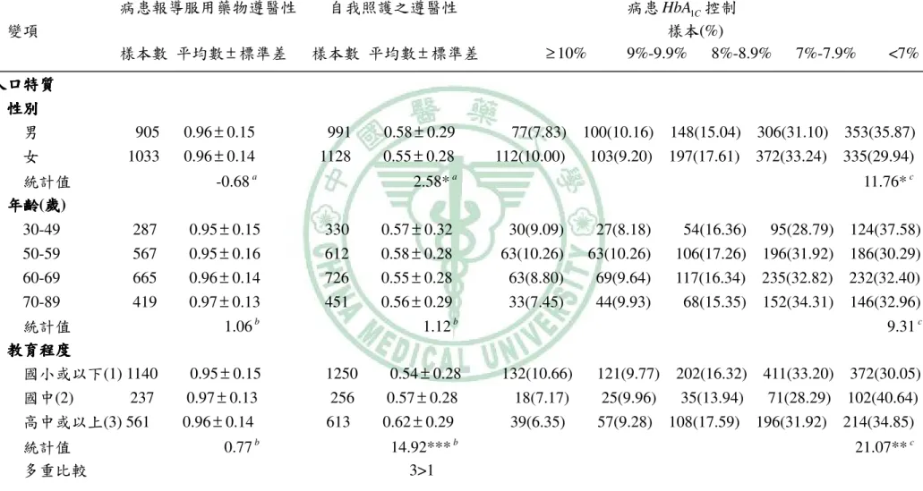 表 4-5、不同病患特質其「研究終點」遵醫性之比較                病患報導服用藥物遵醫性    自我照護之遵醫性                     病患 HbA 1 C 控制    變項                                                                              樣本(%)            樣本數 平均數 ± 標準差   樣本數 平均數 ± 標準差         ≥ 10%          9%-9