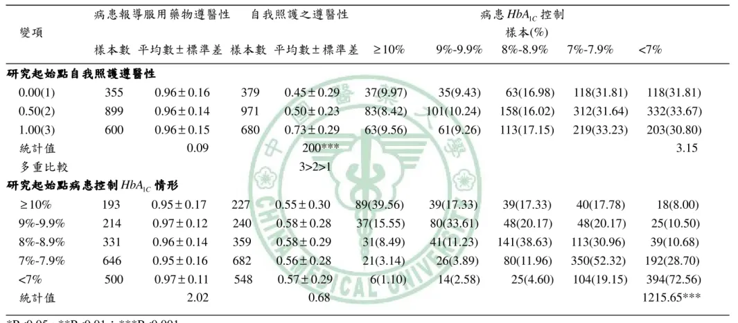 表 4-5、不同病患特質其「研究終點」遵醫性之比較（續）      病患報導服用藥物遵醫性   自我照護之遵醫性                     病患 HbA 1 C 控制    變項                                                                          樣本(%)                樣本數 平均數 ± 標準差 樣本數 平均數 ± 標準差   ≥ 10%          9%-9.9%      8%-8.9%