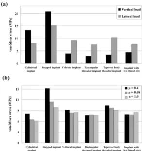 Fig. 5. Peak sliding at the BII in models with  μ  = 0.4  under vertical and lateral loadings (a), and in models  with  μ  = 0.4, 0.68, and 1.0 only under lateral loading  (b)