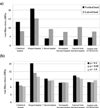 Fig. 5. von-Mises stress distributions in cortical bone  (a) and trabecular bone (b) in models with  μ  = 0.4 at  the BII under lateral loading