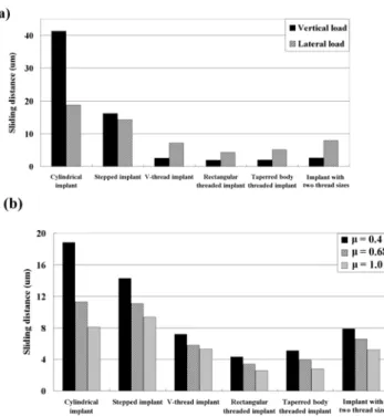 Fig. 9. Peak sliding at the BII in models with  μ  = 0.4  under vertical and lateral loadings (a), and in models  with  μ  = 0.4, 0.68, and 1.0 only under lateral loading  (b)