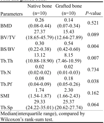 Table 5. The median (interquartile range) values  of micro-CT measurement parameters of native  bone and grafted bone