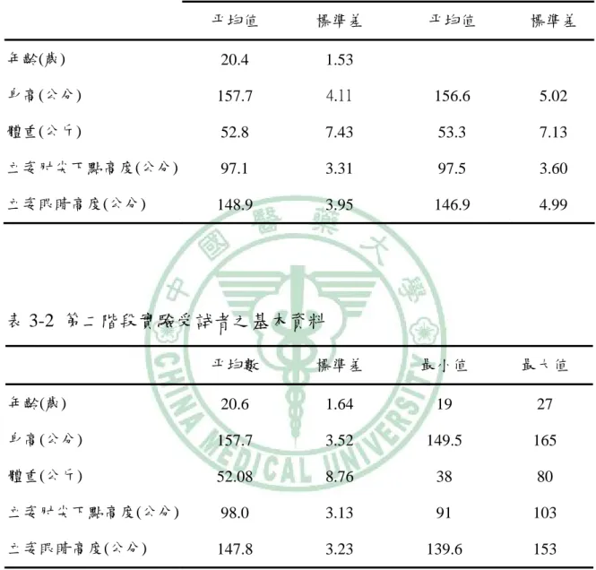 表 3-1  第一階段實驗受試者之基本資料  第一階段實驗之受試者(n=40) 國內人體計測資料庫 18 歲至 50 歲的女性勞工(n=424)  平均值  標準差  平均值  標準差  年齡(歲)  身高(公分)  體重(公斤)  立姿肘尖下點高度(公分)  立姿眼睛高度(公分)  20.4  157.7 52.8 97.1  148.9  1.53 4.11 7.43 3.31 3.95  156.6 53.3 97.5 146.9  5.02 7.13 3.60 4.99  表 3-2  第二階段實驗