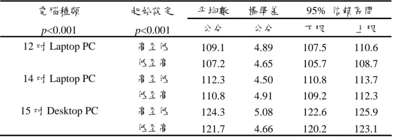 表 4-3  偏好螢幕中心高度數據(n=40)  電腦種類  起始設定  平均數  標準差 95%  信賴區間  p<0.001  p<0.001  公分  公分  下限  上限  12 吋 Laptop PC  高至低  109.1 4.89 107.5 110.6  低至高  107.2 4.65 105.7 108.7  14 吋 Laptop PC  高至低  112.3 4.50 110.8 113.7  低至高  110.8 4.91 109.2 112.3  15 吋 Deskto