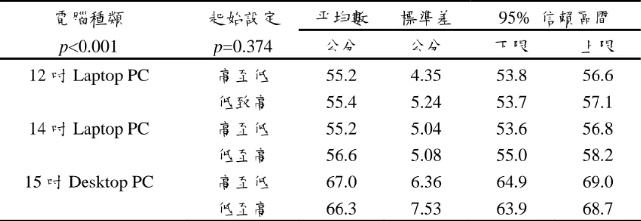 表 4-7  偏好視距(至螢幕中心距離)數據(n=40)  電腦種類  起始設定  平均數  標準差 95%  信賴區間  p<0.001  p=0.374  公分  公分  下限  上限  12 吋 Laptop PC  高至低 55.2 4.35 53.8 56.6  低致高 55.4 5.24 53.7 57.1  14 吋 Laptop PC  高至低 55.2 5.04 53.6 56.8  低至高 56.6 5.08 55.0 58.2  15 吋 Desktop PC  高至低 67.0
