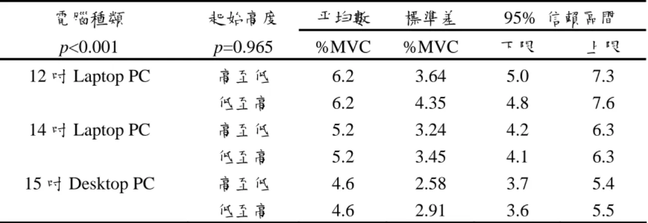 表 4-13 右肩三角肌之肌肉負荷%MVC 值(n=40)  電腦種類  起始高度  平均數  標準差 95%  信賴區間  p<0.001  p=0.965 %MVC  %MVC 下限  上限  12 吋 Laptop PC  高至低 6.2 3.64 5.0  7.3  低至高 6.2 4.35 4.8  7.6  14 吋 Laptop PC  高至低 5.2 3.24 4.2  6.3  低至高 5.2 3.45 4.1  6.3  15 吋 Desktop PC  高至低 4.6 2.58 
