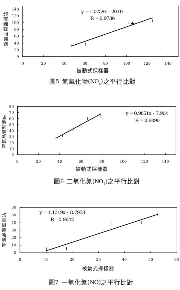 圖 5   氮氧化物 (NO x ) 之平行比對y = 1.0759x - 20.07R = 0.973602 04 06 08 01 0 01 2 01 4 002 04 06 08 01 0 0 1 2 0 1 4 0被動式採樣器空氣品質監測站 圖 6   二氧化氮 (NO 2 ) 之平行比對 y = 0.9651x - 7.964R = 0.989001 02 03 04 05 06 07 08 002 04 06 08 01 0 01 2 0 1 4 0被動式採樣器空氣品質監測站 圖 7   一氧化