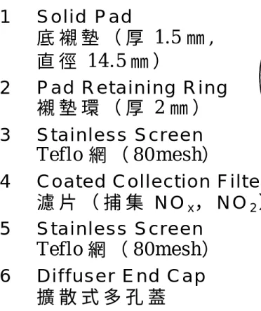 圖 1  被動式採樣器之構造 1  S o l i d   P a d   底 襯 墊 （ 厚 1.5 ㎜ ,直 徑 1 4 . 5 ㎜ ）  2  P a d   R e t a i n i n g   R i n g  襯 墊 環 （ 厚 2 ㎜ ）  3  S t a i n l e s s   S c r e e n  Teflo網 （ 8 0 m e s h）4  C o a t e d   C o l l e c t i o n   F i l t e r 濾 片 （ 捕 集 N Ox， N O