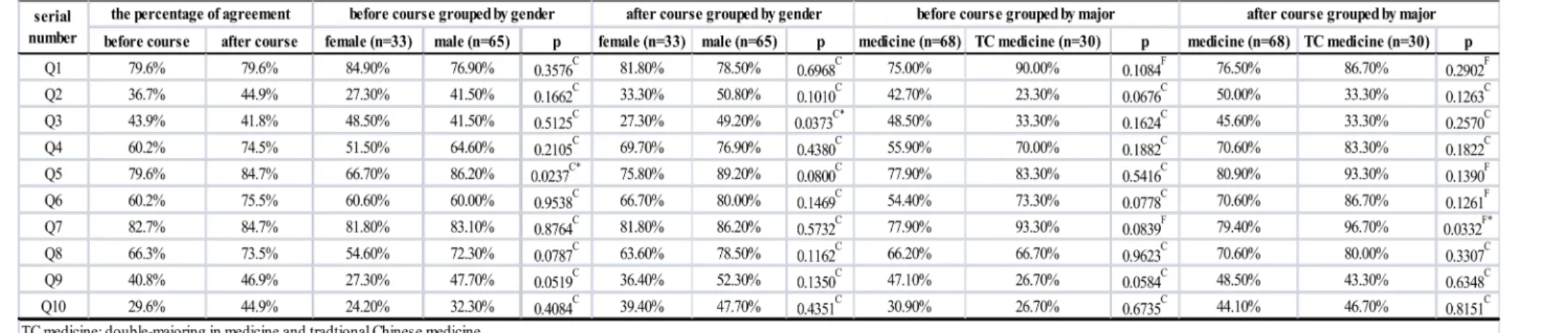 Table 2.  The reason of studying medicine