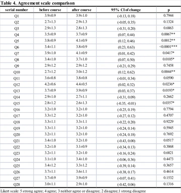 Table 4.  Agreement scale comparsion