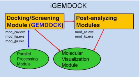 Fig. 3 Components of docking/screening module of iGEMDOCK 
