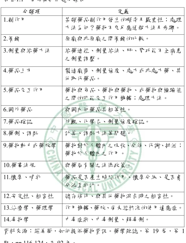 表 2-1.1  常見藥物問題分類表  分類項  定義  1.副作用  某類藥品副作用發生的頻率及嚴重性；處理 方法為何？藥物不良反應通報方法及步驟。 2.價錢  原廠與非原廠之間價錢的比較。  3.劑量與給藥方法  給藥途徑、劑量給法、肝、腎功能不全病患 之劑量調整。  4.藥品上市  製造廠商、劑量強度、處方或非處方藥、其 他取代藥品。  5.藥品交互作用  藥物與食品、藥物與藥物、或藥物與檢驗值 之間的可能交互作用機轉；處理方法。  6.國外藥品  與國內何藥品具相等性。  7.藥品確認  外觀、化學