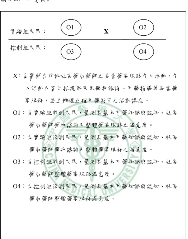 圖 3-2.1  研究設計     實驗組民眾：                  X     控制組民眾：           X：為醫藥合作群社區藥局藥師之專業藥事服務介入活動，介 入活動內容包括提供民眾藥物諮詢、用藥指導等專業藥 事服務，並且辦理正確用藥教育之活動講座。        O1：為實驗組前測民眾，量測其基本用藥知識與認知、社區 藥局藥師藥物諮詢及整體藥事服務之滿意度。          O2：為實驗組後測民眾，量測其基本用藥知識與認知、社區 藥局藥師藥物諮詢及整體藥事服務之滿意度。    