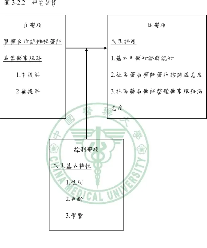 圖 3-2.2  研究架構  自變項  醫藥合作試辦群藥師 專業藥事服務      1.有提供                    2.無提供  依變項 民眾評價  1.基本用藥知識與認知  2.社區藥局藥師藥物諮詢滿意度3.社區藥局藥師整體藥事服務滿 意度  控制變項  民眾基本特性      1.性別          2.年齡          3.學歷 