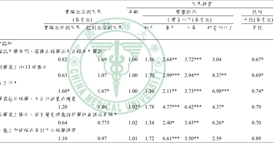 表 4-3.2  受訪民眾基本用藥知識與認知之邏輯斯迴歸分析：實驗組前測民眾與控制組後測民眾 VS.實驗組後測民眾  研究變項                                                                                                                                                        民眾特質                                     