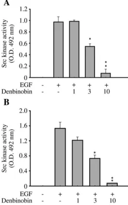 Fig. 2. In vitro inhibition of Src kinase by denbinobin. 10 6 4T1-Luc cells (A) or MDA-MB- MDA-MB-231 cells (B) were incubated with 0–10 μM denbinobin for 30 min in the presence of EGF (100 ng/ml) for another 1 h, then equal amounts of total cell lysates w