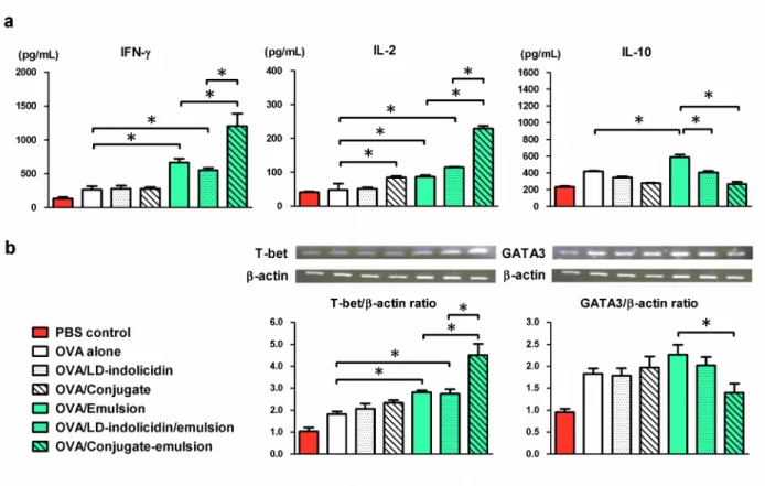 Figure   4.  Analysis   of   T   cell   immunity.   (a)   Cytokine   secretion   responses   and   (b)   mRNA expression levels