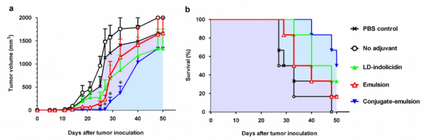 Figure   5.  Anti-tumor   efficacy   of   OVA   protein   formulated   with   different   adjuvants   and administered to C57BL/6 mice bearing EG7 tumor cells