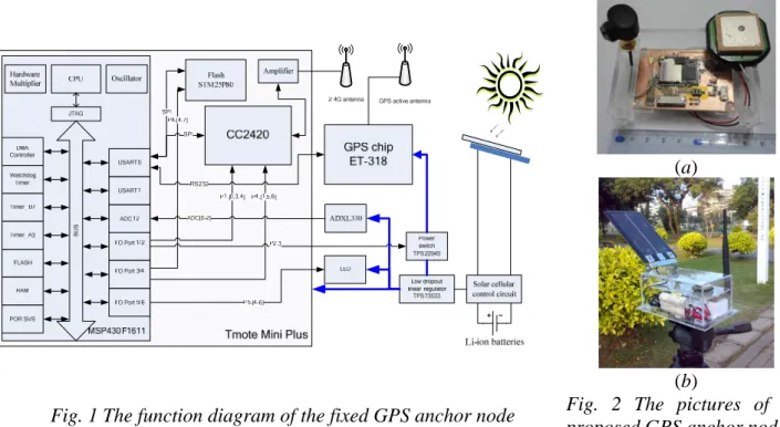 Fig. 1 The function diagram of the fixed GPS anchor node  Fig. 2 The pictures of the  proposed GPS anchor node  GlobalSat [6] is employed in the node