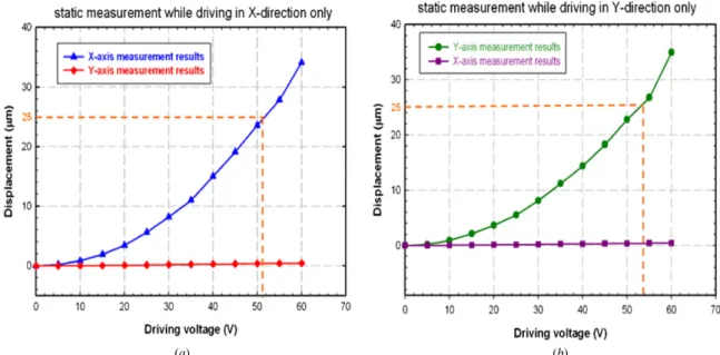 Figure 15. Static measurement of the XY stage in the X- and Y-directions when driven in (a) the X-direction only and (b) the Y-direction.