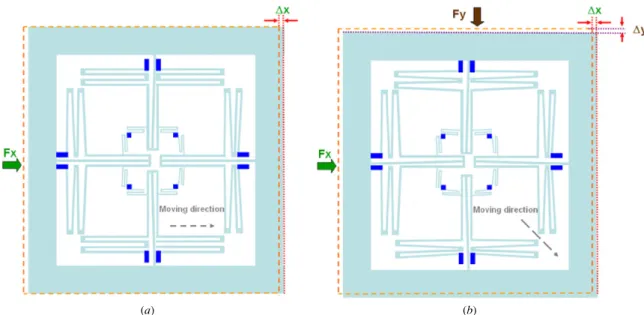 Figure 1. Illustration of driving modes of the decoupling XY stage: (a) in the X-direction only and (b) in both X- and Y-directions.