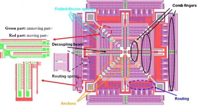 Figure 2. Structure design of the XY stage.
