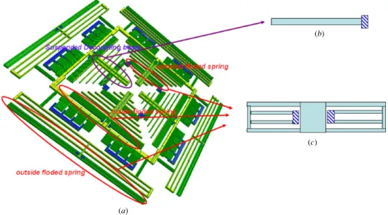 Figure 4. Illustrations of (a) decoupling structures, (b) decoupling flexure beams and (c) folded flexure beams.