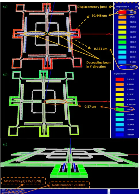 Figure 6. Schematic of decoupling simulation in (a) the Y-direction and (b) the X-direction when the main structure of the image stabilizer is driven with outside force in the Y-direction