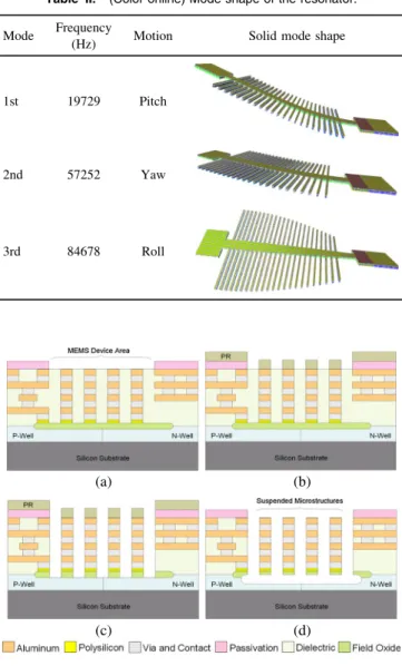 Fig. 4. (Color online) Process flow: (a) completion of CMOS process, (b) patterning a PR mask to protect unnecessary etched regions, (c) etching silicon dioxide by anisotropic RIE, and (d) etching silicon substrate to release suspended microstructure and r