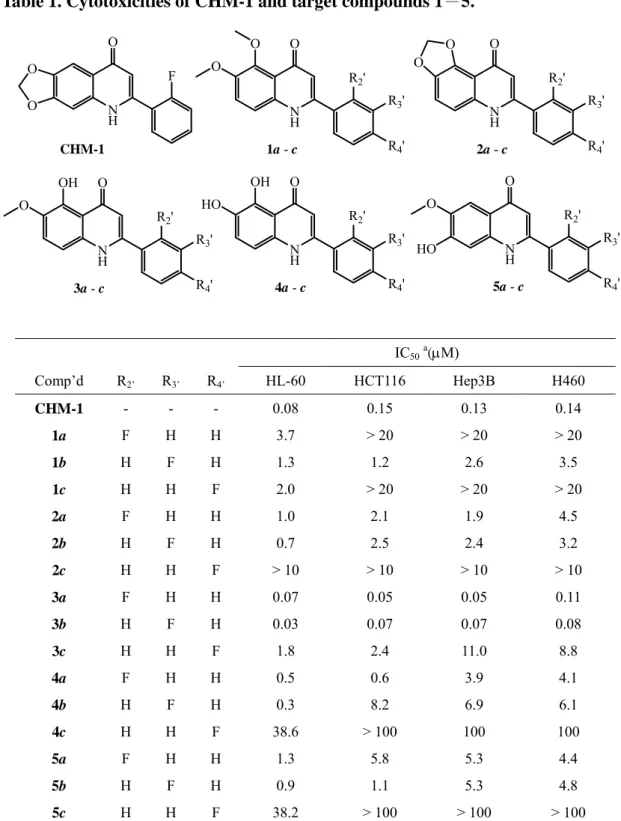 Table 1. Cytotoxicities of CHM-1 and target compounds 1－5.  N HO F CHM-1OO NHO R 2 'OO R 3 'R4'1a - c NHO R 2 ' R 3 'R4'OO N HO R 2 'OHO R 3 ' R 4 ' NHO R 2 ' R 3 'R4'OHHO NHO R 2 'OHO R 3 'R4'2a - c 3a - c 4a - c 5a - c IC 50 a (M)  Comp’d R 2’ R 3’ R 4’