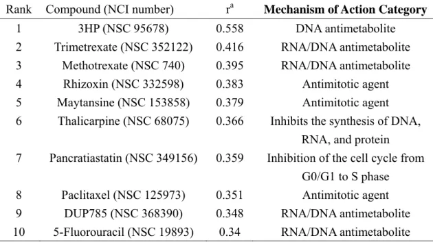Table 2. Results of COMPARE correlation at GI 50  level for compound 3b 