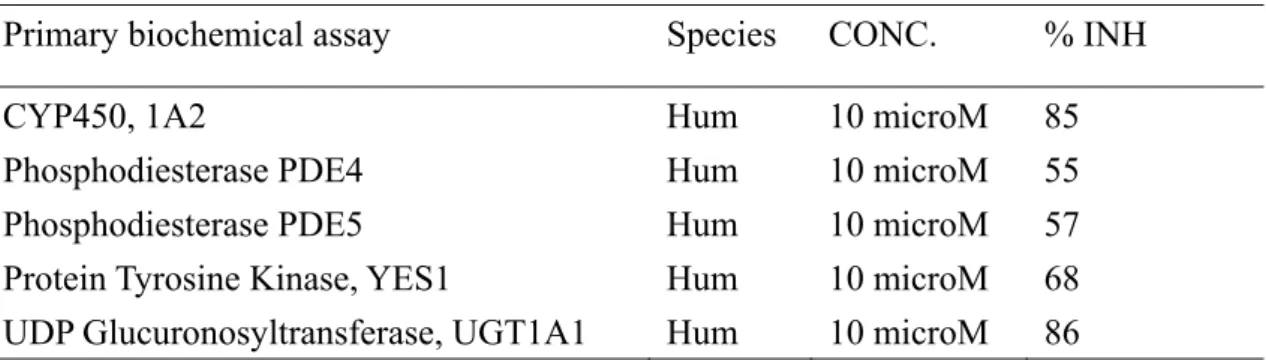 Table 3. Inhibitory effects of 3b on enzyme spectrum screen assays for SPP. 