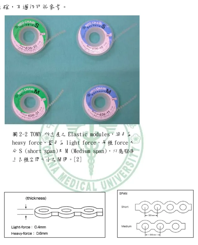 圖 2-2 TOMY 所生產之 Elastic modules，綠色為 heavy force，藍色為 light force，每種 force 又 分 S (short span)及 M (Medium span)，以應臨床 上各種空間大小之關閉。[2] 