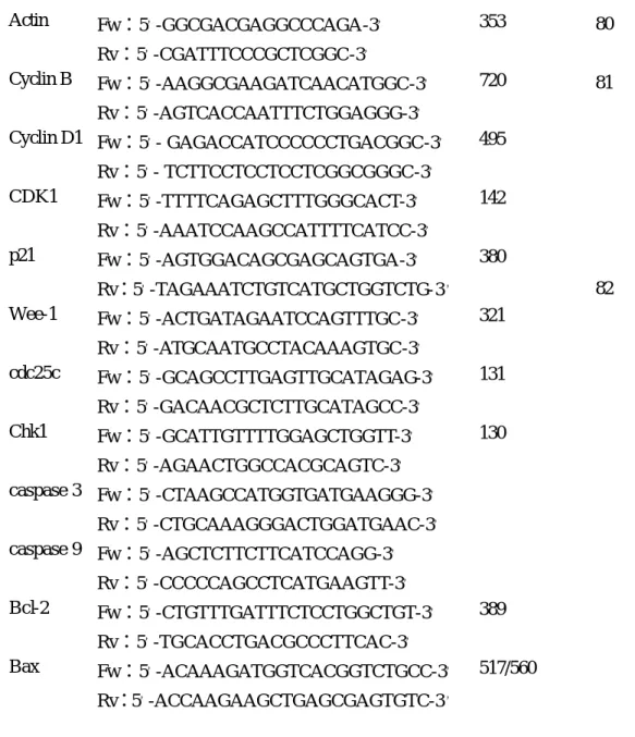 表 3.3  PCR primer 序列 