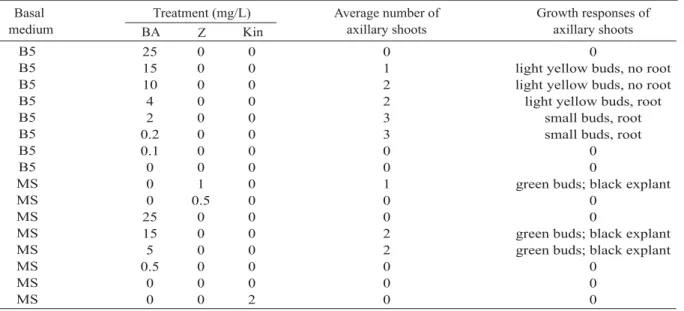Table 1. Effect of basal medium and cytokinins on cutting culture of Dendrobium moniliforme (L.) Sw
