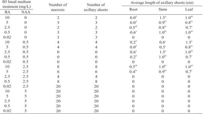 Table 2. Effect of 6-benzyladenine (BA) and naphthalene acetic acid (NAA) concentration on cutting stem culture of Dendrobium moniliforme (L.) Sw