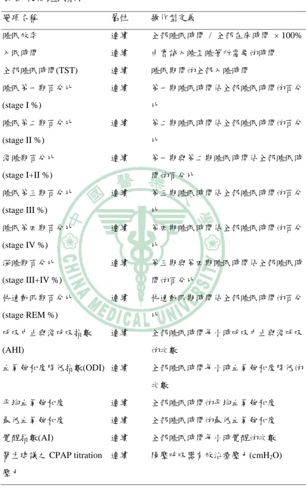 表 3  夜間睡眠狀況  變項名稱  屬性  操作型定義  睡眠效率  連續  全部睡眠時間 / 全部在床時間 × 100%  入眠時間  連續  由嘗試入睡至睡著所需要的時間  全部睡眠時間(TST)  連續  睡眠期間的全部入睡時間  睡眠第一期百分比  (stage I %)  連續  第一期睡眠時間佔全部睡眠時間的百分 比  睡眠第二期百分比  (stage II %)  連續  第二期睡眠時間佔全部睡眠時間的百分比  淺睡期百分比  (stage I+II %)  連續  第一期與第二期睡眠時間佔