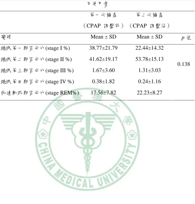 表 14  不使用者前後兩次之睡眠品質分析 不使用者 第一次檢查  （CPAP  調整前） 第二次檢查  （CPAP  調整後） 變項 Mean ± SD Mean ± SD p 值 睡眠第一期百分比(stage I %) 38.77±21.79 22.44±14.32 睡眠第二期百分比(stage II %) 41.62±19.17 53.78±15.13 睡眠第三期百分比(stage III %) 1.67±3.60 1.31±3.03 睡眠第四期百分比(stage IV %) 0.38±1.82 0.