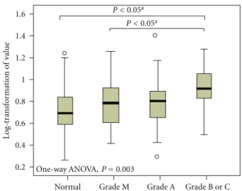 Figure 1: Distribution of geometric means of FDG uptake (SUVmax) and standard deviation according to the grades of severity of esophagitis