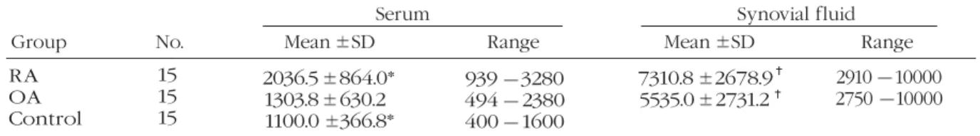 Fig. 1   TNF- level in synovial fluid (SF) from patients with rheumatoid arthritis (RA) and osteoarthritis (OA) (p <