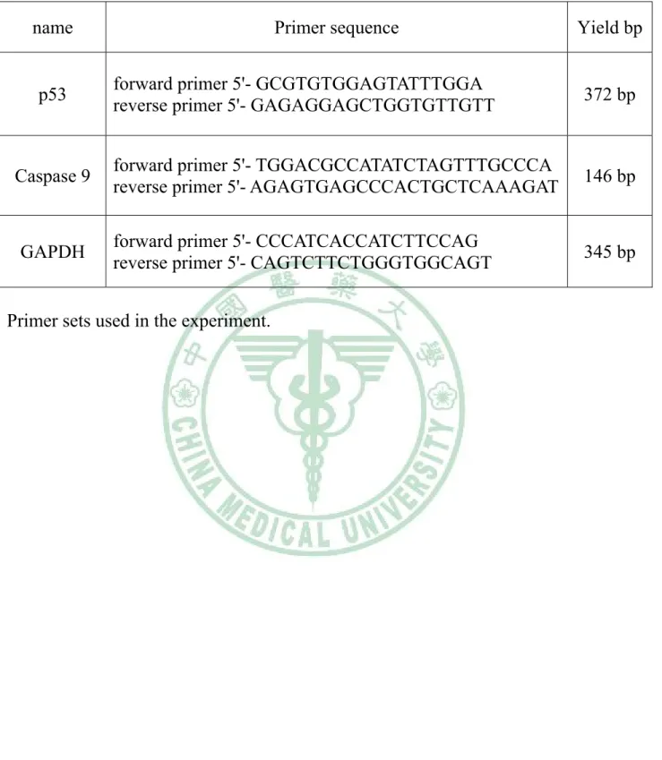 Tab. 1 Primer information 