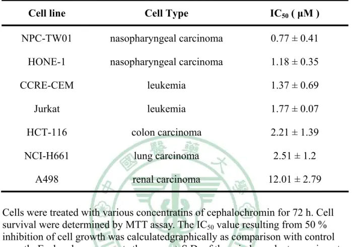 Tab. 2 IC 50  values of cephalochromin against human cancer cell lines. 