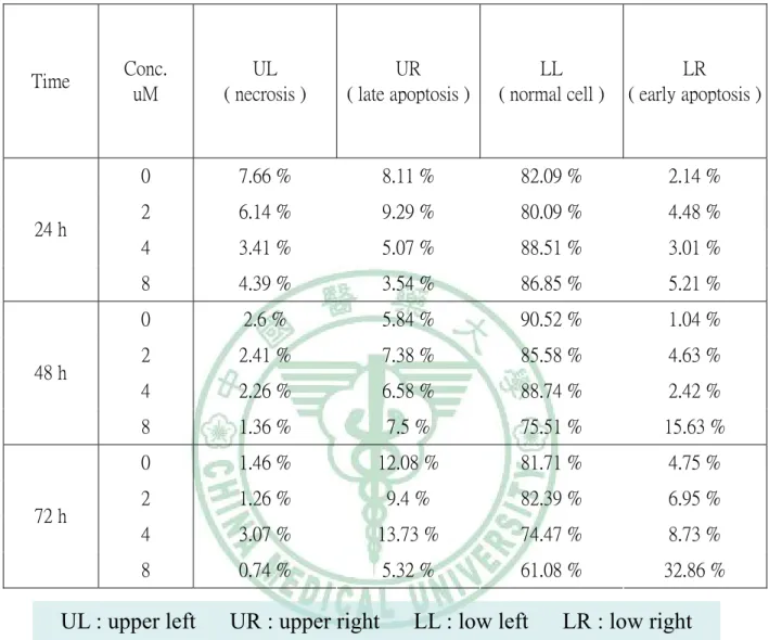 Tab. 4 The time &amp; dosage studies of cephalochromin-induced apoptotic  population distribution of HONE-1 cell 