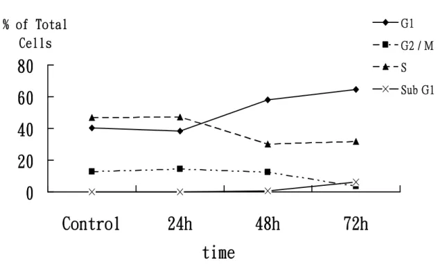 Fig. 4 Time effect of cephalochromin on cell cycle progression in human 
