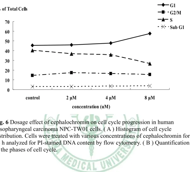 Fig. 6 Dosage effect of cephalochromin on cell cycle progression in human  nasopharyngeal carcinoma NPC-TW01 cells