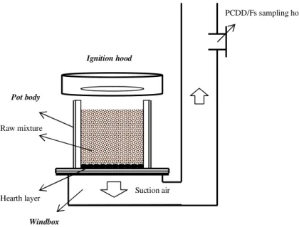 FIGURE 1. The schematic of the pilot scale sinter pot  389 Hearth layer Raw mixture  Pot body  Windbox Suction air Ignition hood  PCDD/Fs sampling hole 