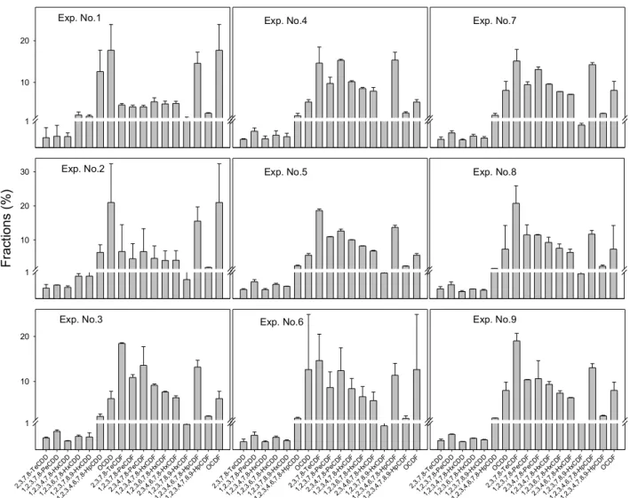 FIGURE 2. Congener profiles of seventeen PCDD/F congeners in the flue gases of sinter pot operated 407 