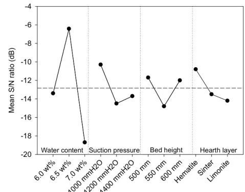 FIGURE 3. Mean S/N ratios of the four selected operation parameters at the three designated levels 419 